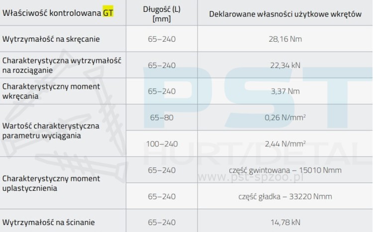 wytrzymały wkręt do gazobetonu
